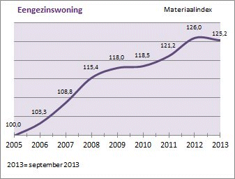 ABX - Eengezinswoning