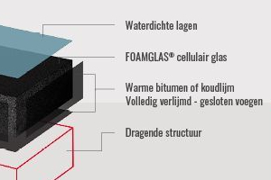 Het dakisolatiemateriaal met blijvende U-waarde