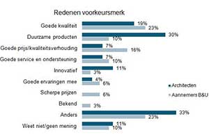 Voorkeursmerk worden in de bouw? Focus op duurzaamheid of services