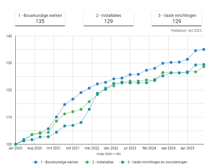 Grafiek bouwkosten Q4 2025: loonstijging als belangrijkste driver van de index bouwkosten, met hogere installatie-index.