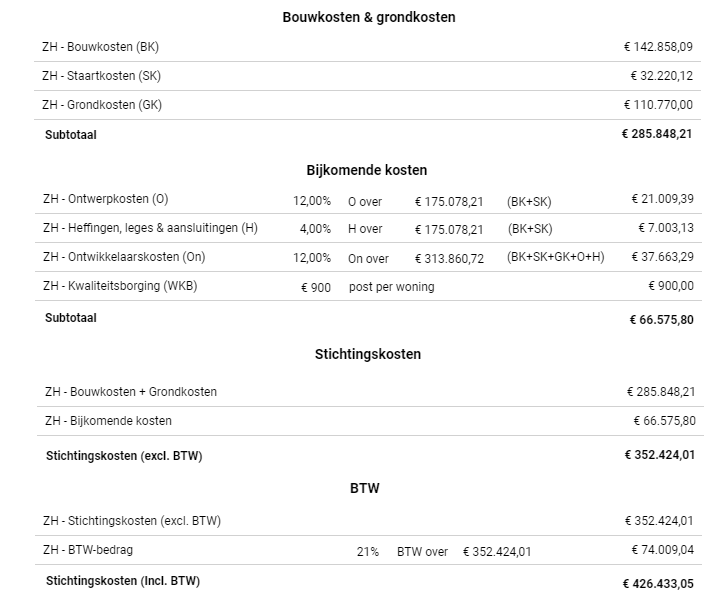 Dashboard met stichtingskosten in Archidat Marktmonitor