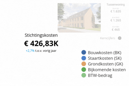 Archidat Marktmonitor: inzicht in actuele bouwkosten, stichtingskosten en referentieprojecten in de Nederlandse woningbouw.
